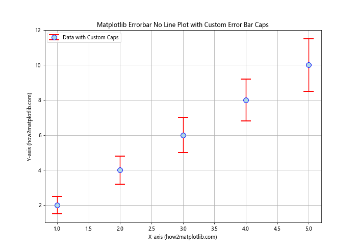 How to Create Matplotlib Errorbar Plots No Lines: A Comprehensive Guide