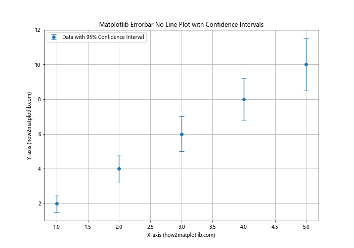 How to Create Matplotlib Errorbar Plots No Lines: A Comprehensive Guide