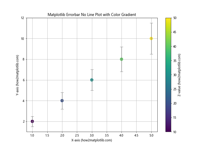 How to Create Matplotlib Errorbar Plots No Lines: A Comprehensive Guide