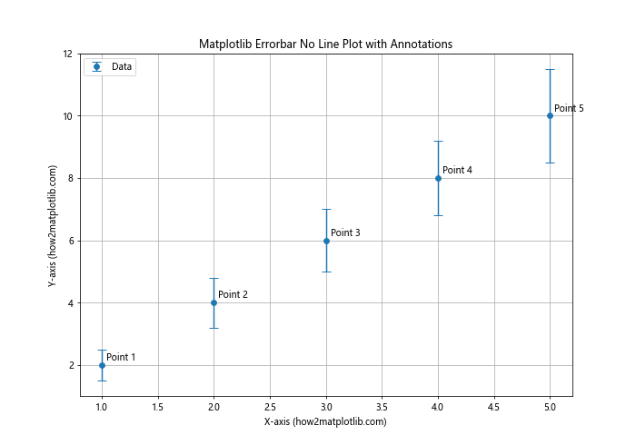 How to Create Matplotlib Errorbar Plots No Lines: A Comprehensive Guide