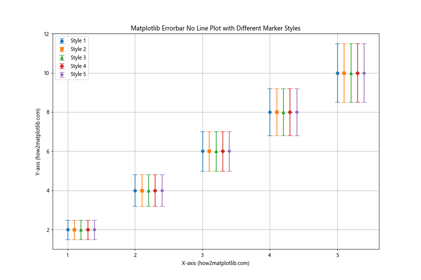 How to Create Matplotlib Errorbar Plots No Lines: A Comprehensive Guide