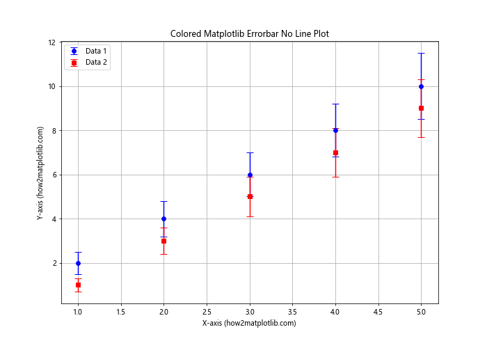 How to Create Matplotlib Errorbar Plots No Lines: A Comprehensive Guide