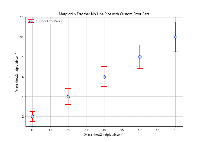 How to Create Matplotlib Errorbar Plots No Lines: A Comprehensive Guide