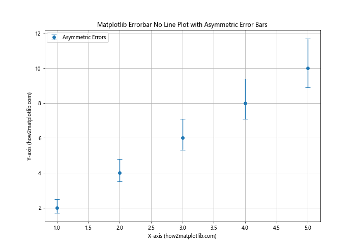 How to Create Matplotlib Errorbar Plots No Lines: A Comprehensive Guide