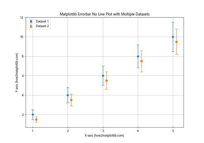 How to Create Matplotlib Errorbar Plots No Lines: A Comprehensive Guide