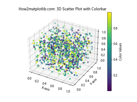 Matplotlib Colorbar: A Comprehensive Guide