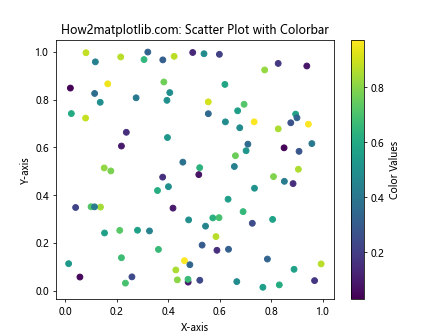 Matplotlib Colorbar: A Comprehensive Guide