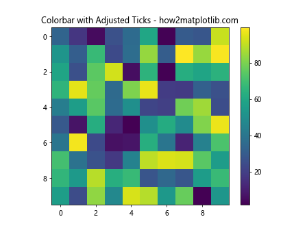 How to Set Matplotlib Colorbar Min and Max Values: A Comprehensive Guide