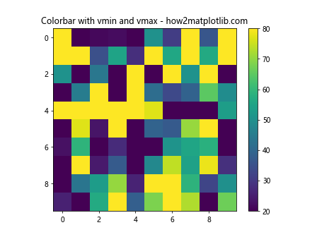 How to Set Matplotlib Colorbar Min and Max Values: A Comprehensive Guide