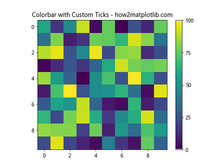 How to Set Matplotlib Colorbar Min and Max Values: A Comprehensive Guide