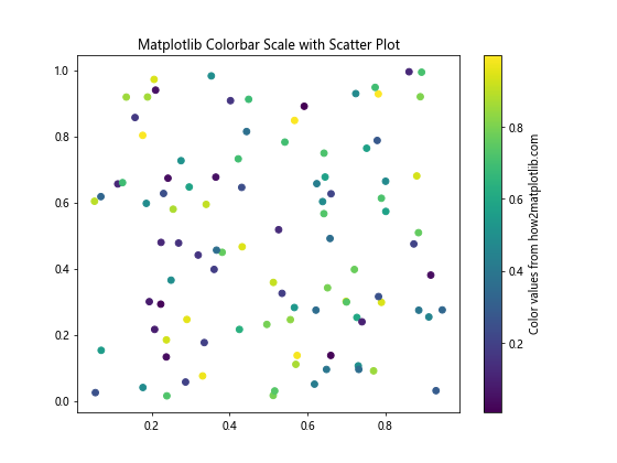 Matplotlib Colorbar Scale: A Comprehensive Guide - Matplotlib Color