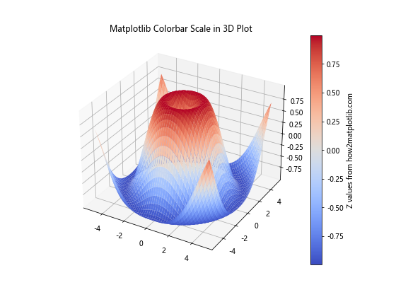 Matplotlib Colorbar Scale: A Comprehensive Guide - Matplotlib Color