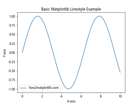 How to Master Matplotlib Linestyle