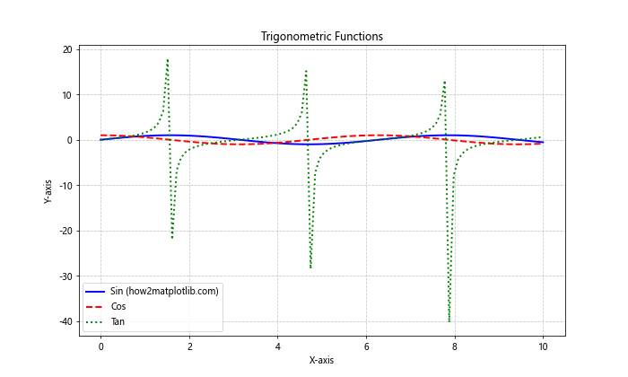 How to Master Matplotlib Linestyle