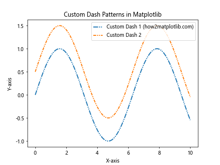 How to Master Matplotlib Linestyle