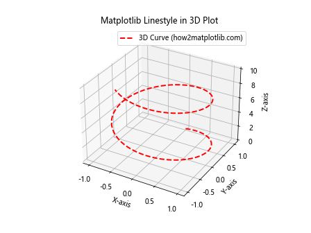 How to Master Matplotlib Linestyle