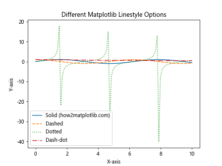 How to Master Matplotlib Linestyle