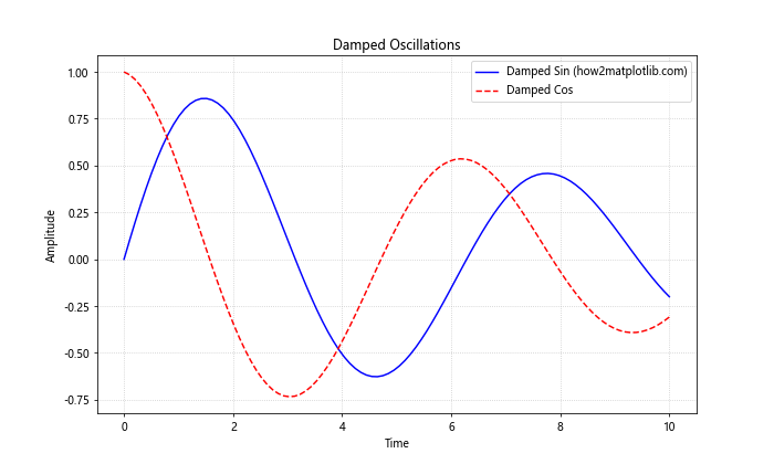 How to Master Matplotlib Linestyle