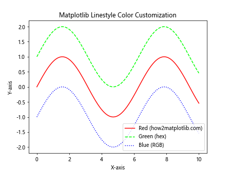 How to Master Matplotlib Linestyle