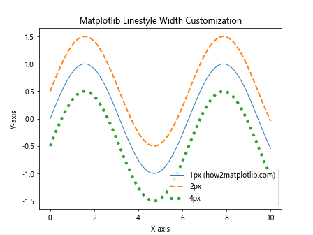 How to Master Matplotlib Linestyle