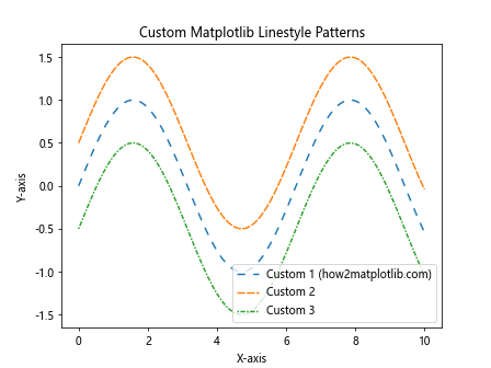 How to Master Matplotlib Linestyle