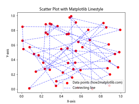 How to Master Matplotlib Linestyle