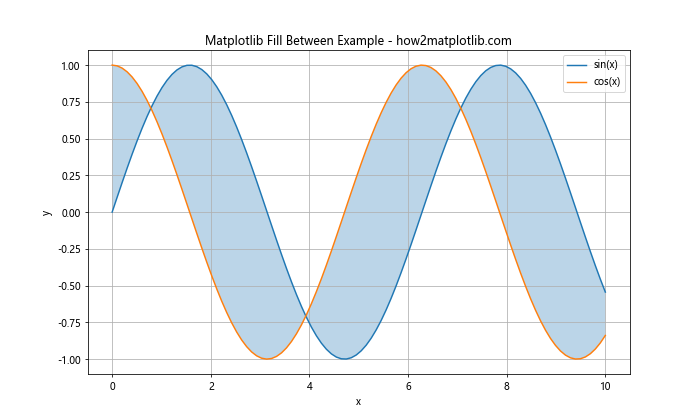 Mastering Matplotlib Fill Between: A Comprehensive Guide