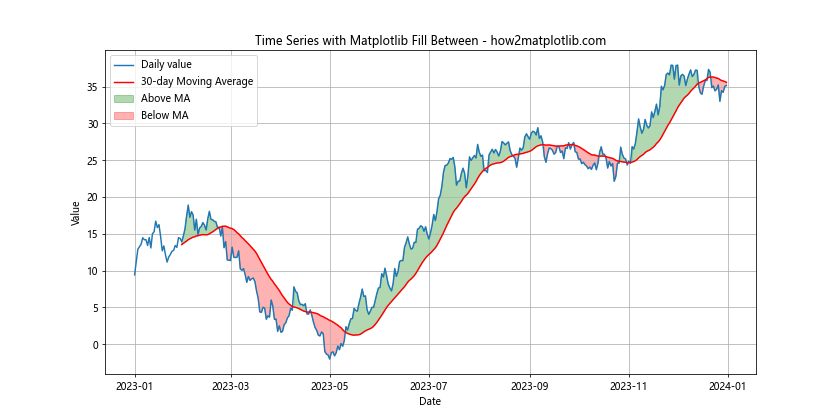 Mastering Matplotlib Fill Between: A Comprehensive Guide