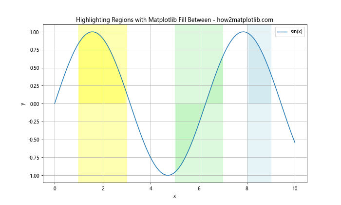 Mastering Matplotlib Fill Between: A Comprehensive Guide