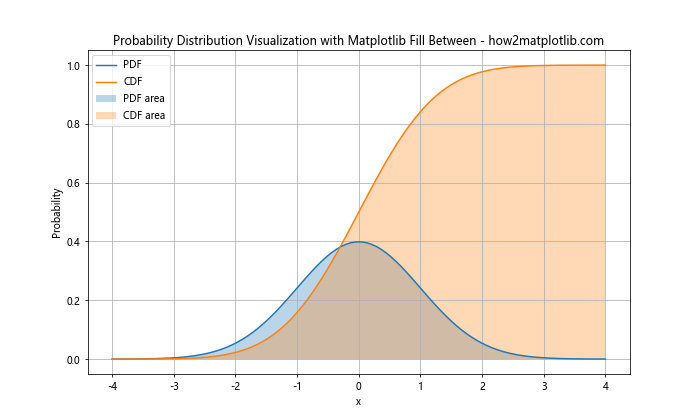 Mastering Matplotlib Fill Between: A Comprehensive Guide