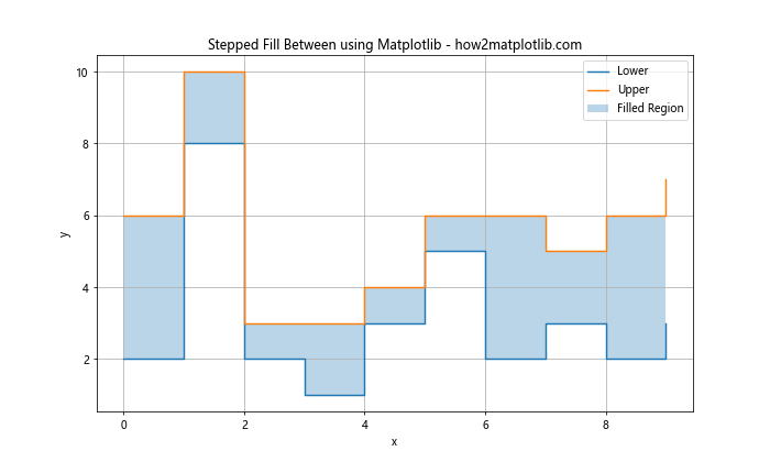 Mastering Matplotlib Fill Between: A Comprehensive Guide