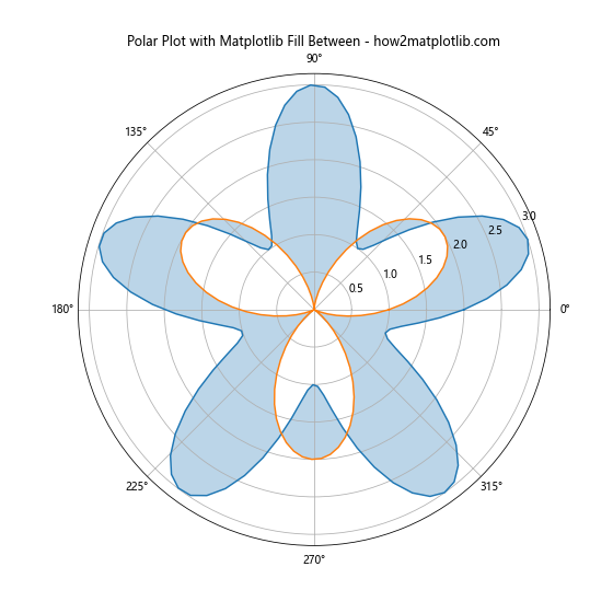 Mastering Matplotlib Fill Between: A Comprehensive Guide