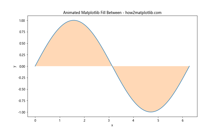 Mastering Matplotlib Fill Between: A Comprehensive Guide