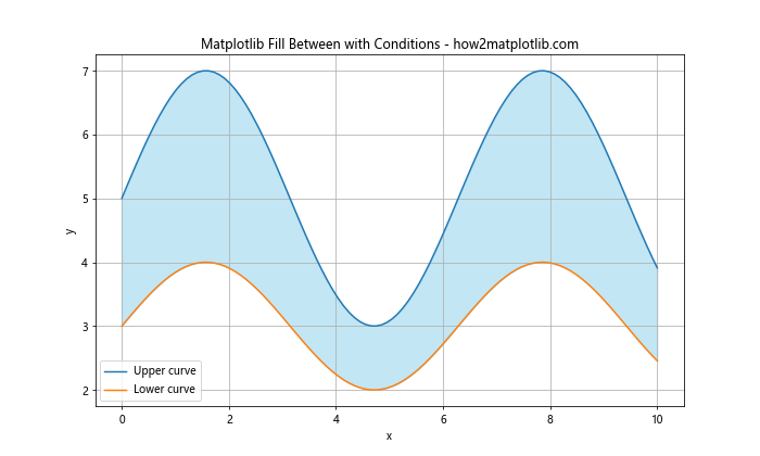 Mastering Matplotlib Fill Between: A Comprehensive Guide