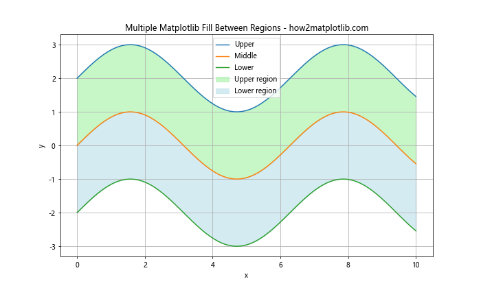 Mastering Matplotlib Fill Between: A Comprehensive Guide