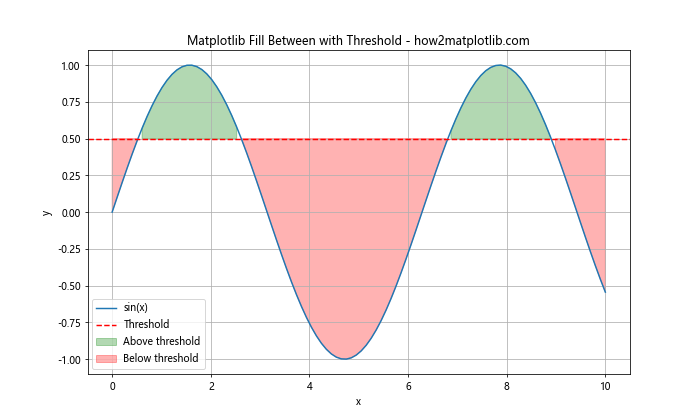 Mastering Matplotlib Fill Between: A Comprehensive Guide