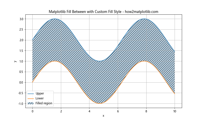 Mastering Matplotlib Fill Between: A Comprehensive Guide