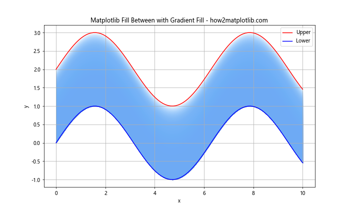 Mastering Matplotlib Fill Between: A Comprehensive Guide