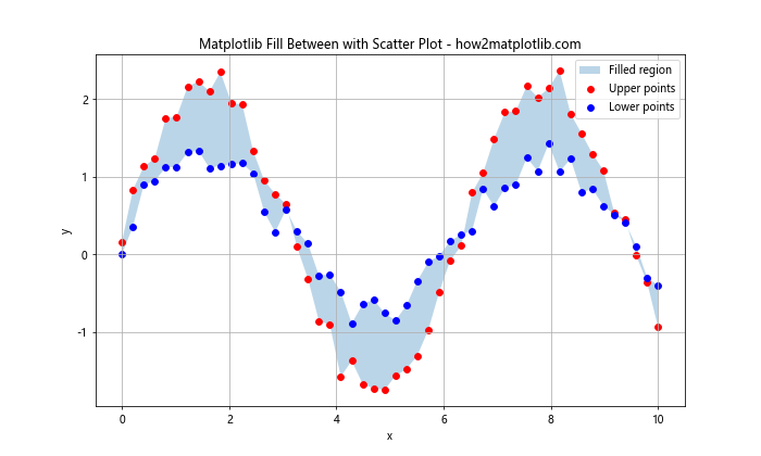 Mastering Matplotlib Fill Between: A Comprehensive Guide