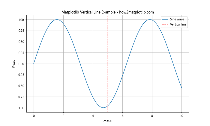 Mastering Matplotlib Vertical Line: A Comprehensive Guide