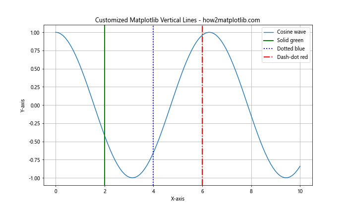 Mastering Matplotlib Vertical Line: A Comprehensive Guide