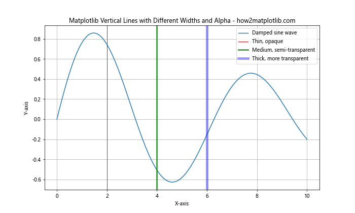 Mastering Matplotlib Vertical Line: A Comprehensive Guide