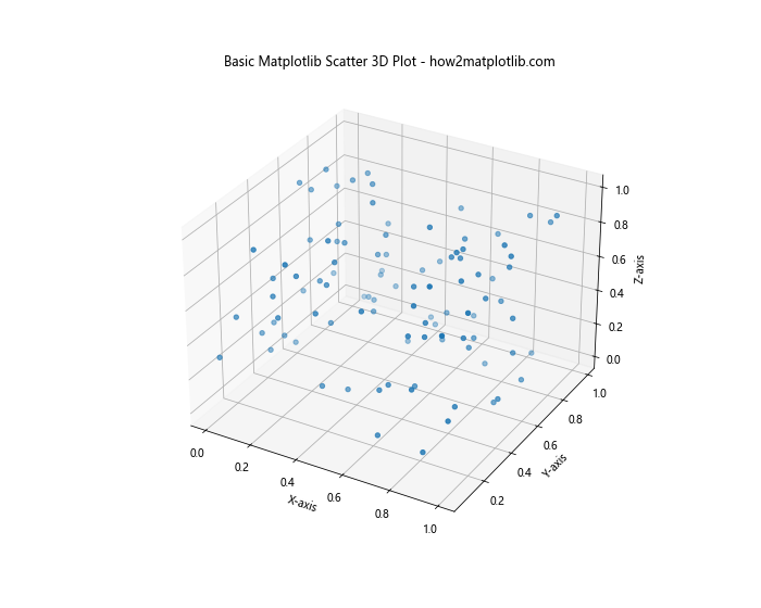 How to Create Stunning 3D Scatter Plots with Matplotlib: A Comprehensive Guide