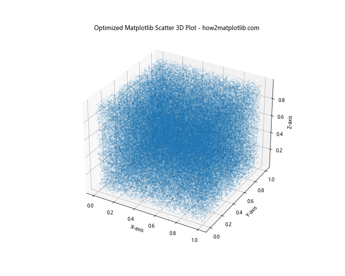 How to Create Stunning 3D Scatter Plots with Matplotlib: A Comprehensive Guide