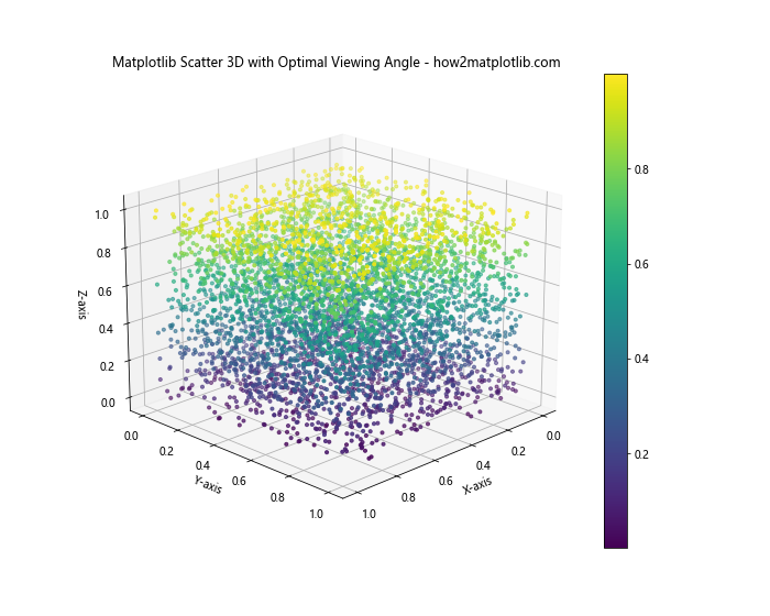 How to Create Stunning 3D Scatter Plots with Matplotlib: A Comprehensive Guide