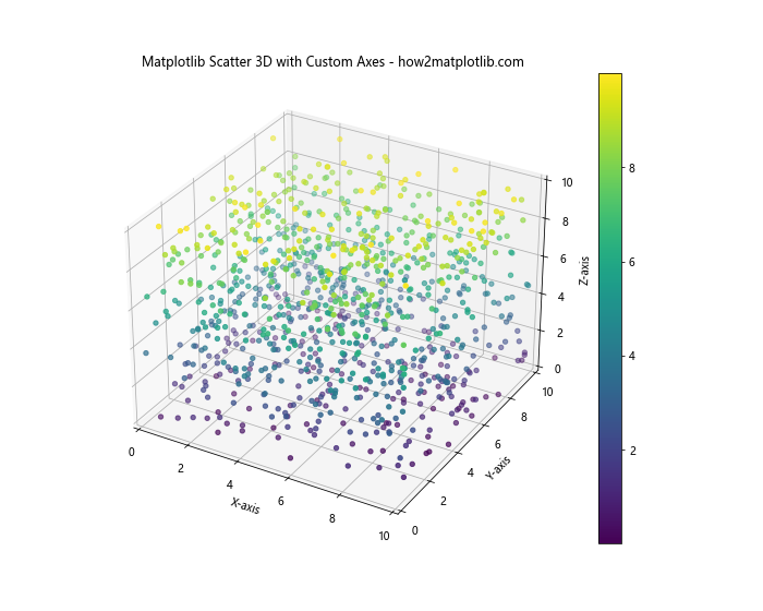 How to Create Stunning 3D Scatter Plots with Matplotlib: A Comprehensive Guide