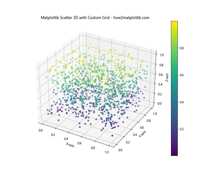 How to Create Stunning 3D Scatter Plots with Matplotlib: A Comprehensive Guide