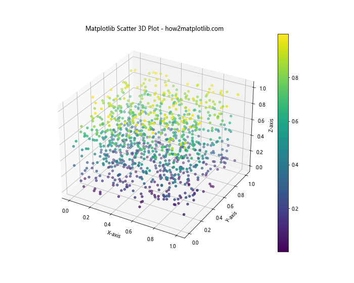 How to Create Stunning 3D Scatter Plots with Matplotlib: A Comprehensive Guide