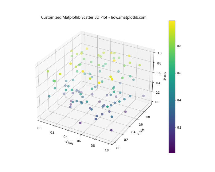 How to Create Stunning 3D Scatter Plots with Matplotlib: A Comprehensive Guide