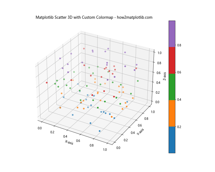 How to Create Stunning 3D Scatter Plots with Matplotlib: A Comprehensive Guide